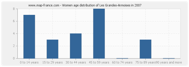 Women age distribution of Les Grandes-Armoises in 2007